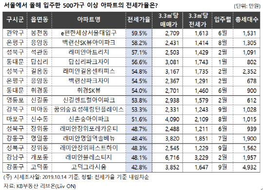 올해 500가구 이상 서울 입주단지의 전세가율. <KB부동산 리브온 제공>